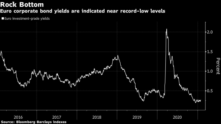 Доходността на