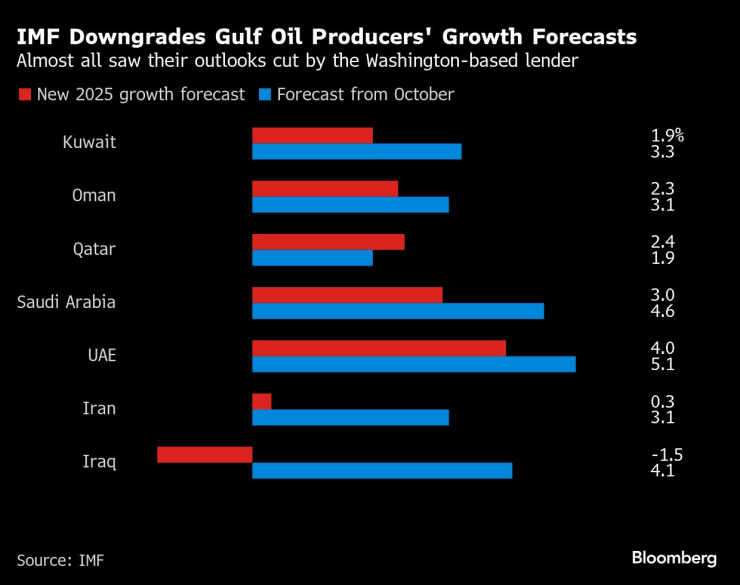 IMF Growth