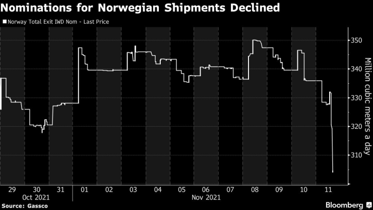 norwegian shipments