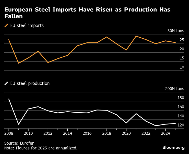 European Steel