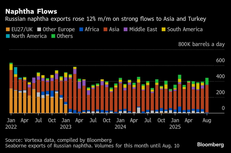 Naphtha Flows