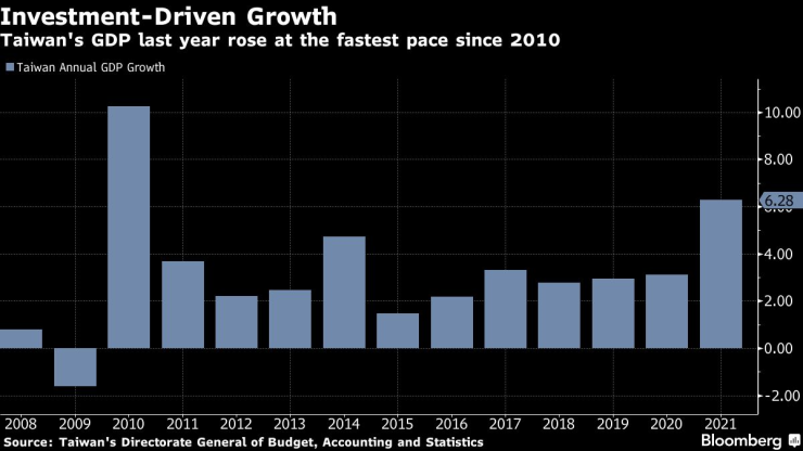 Taiwan&#39;s GDP