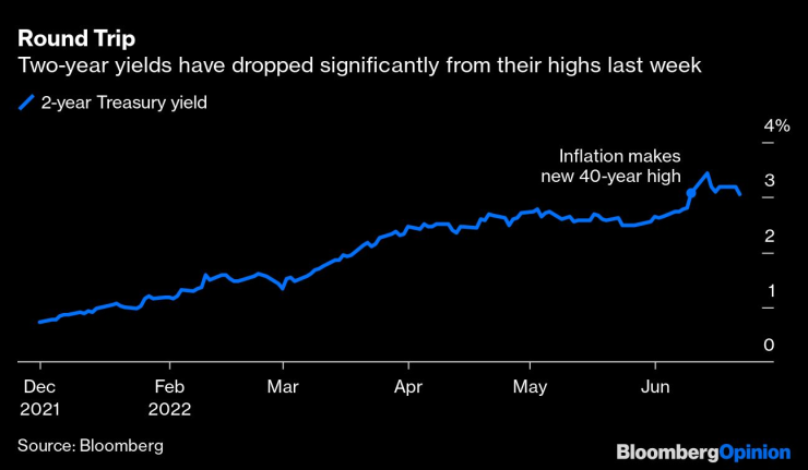 Доходността по