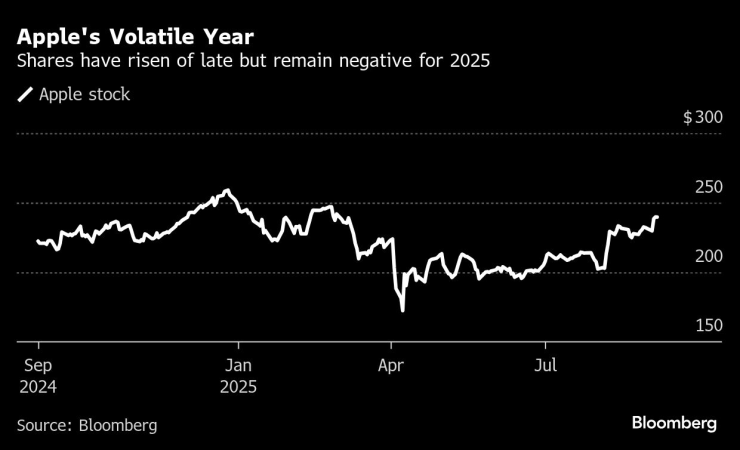 Apple&#39;s Volatile