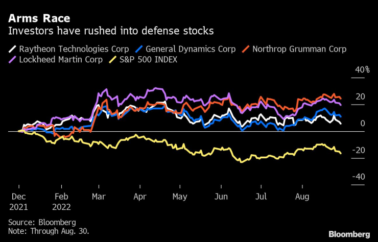 Defense Stocks