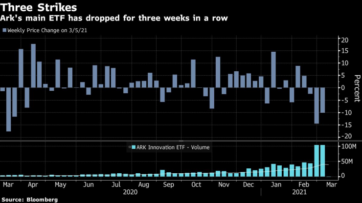 Основният ETF