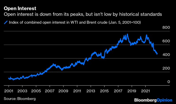 Oil Markets