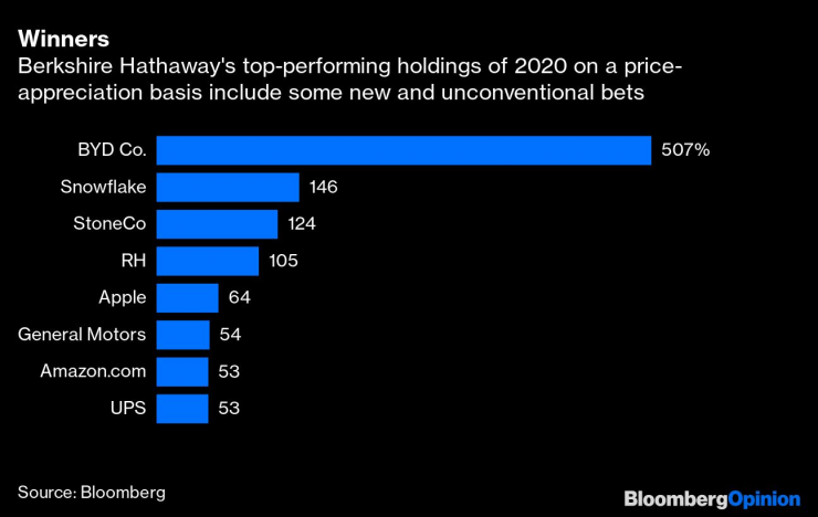 Най-добре представящите
