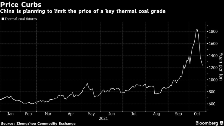 цени въглища