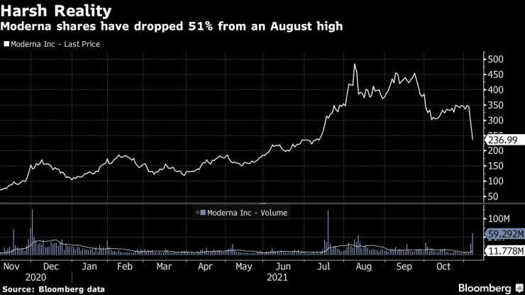 акции Модерна