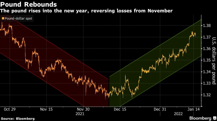Паундът поскъпва