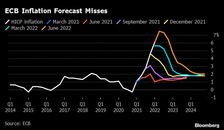 Прогнозите на