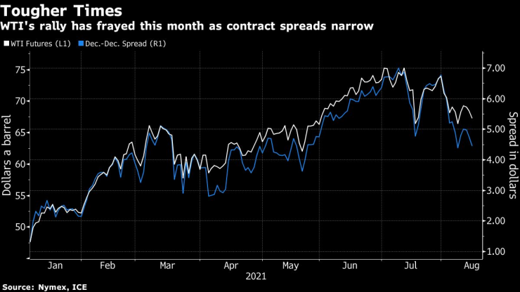 цени петрол