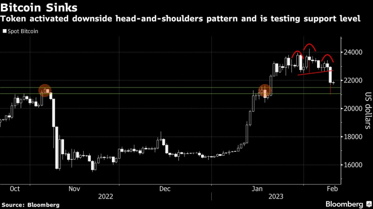 Биткойн потъва