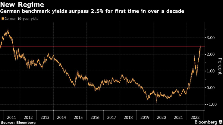 Доходността по