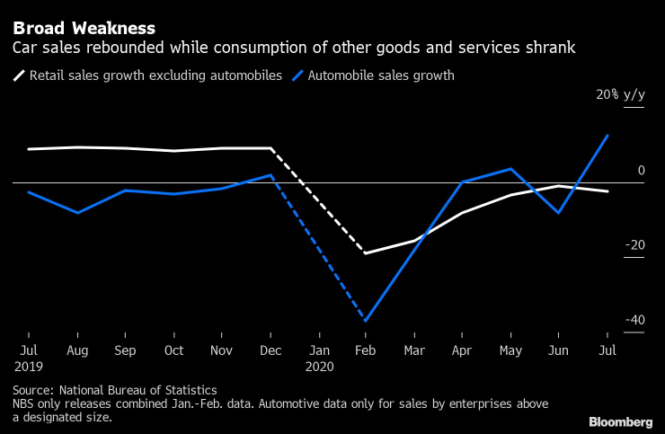 Продажбите на