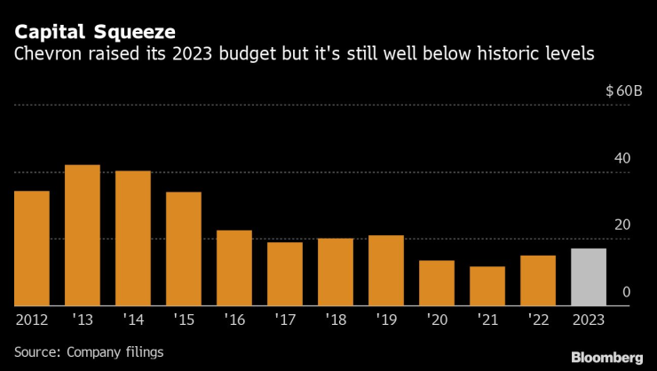 Chevron увеличи