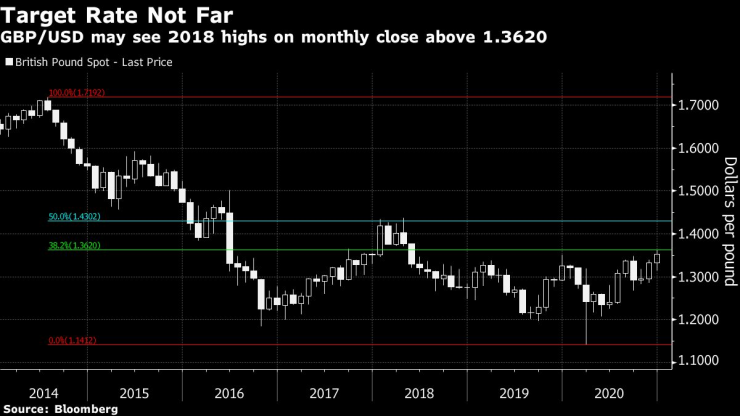 Съотношението GBP