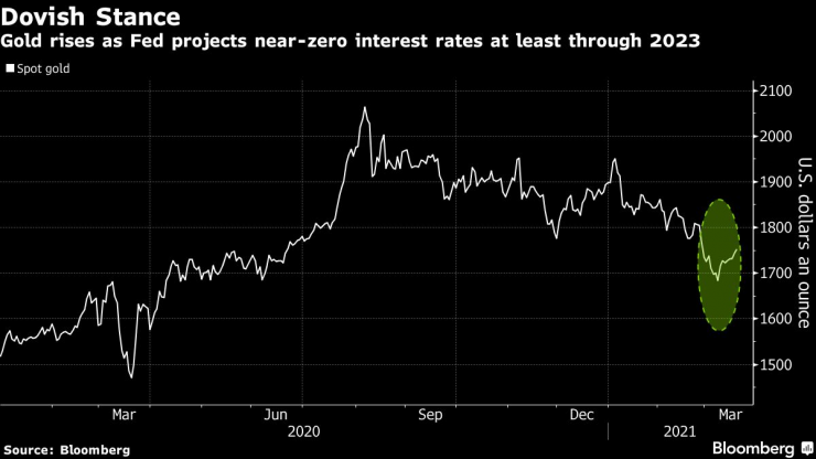 Златото поскъпва