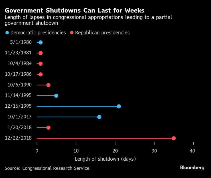Government Shutdowns