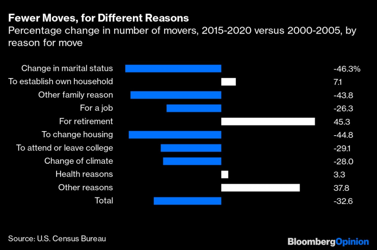 премествания САЩ