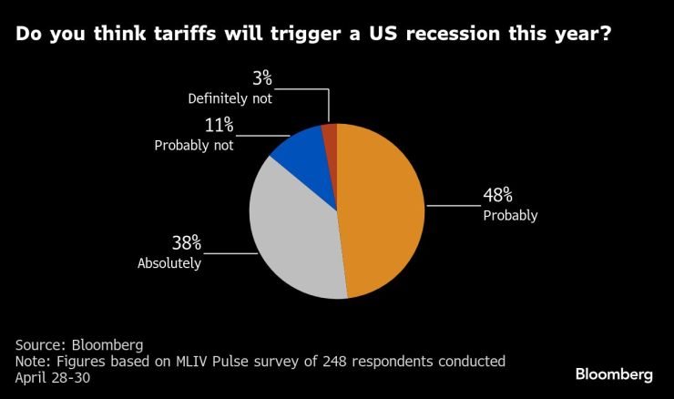 Tariffs Recession