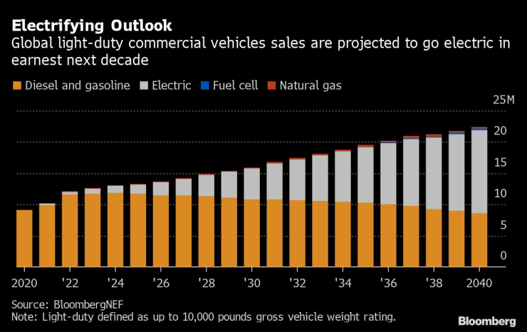 Електромобили