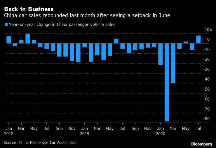 Продажбите на