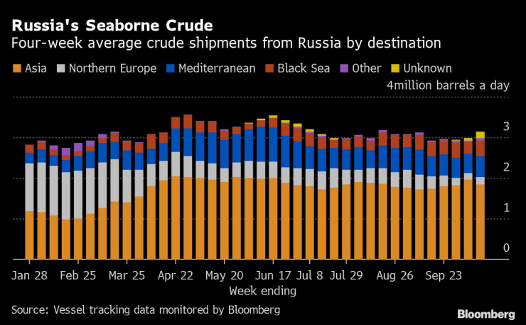 Oil Sales