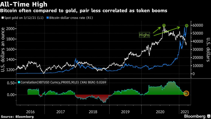 Биткойн често