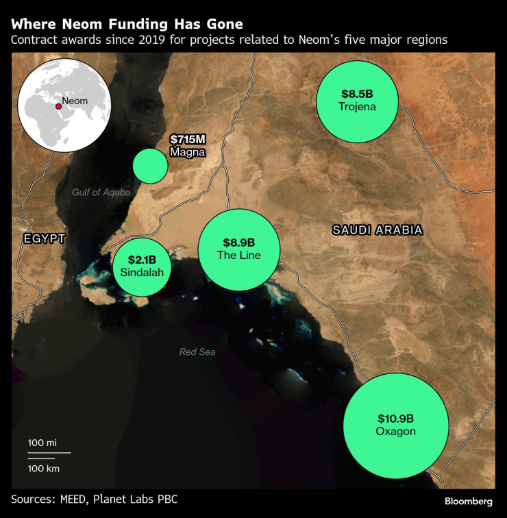 Neom Funding