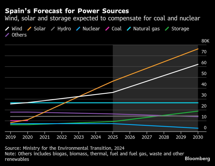 Spain&rsquo;s Forecast