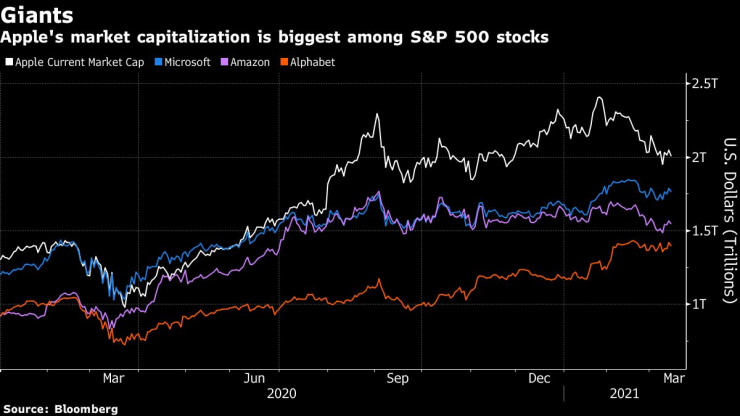 Пазарната капитализация