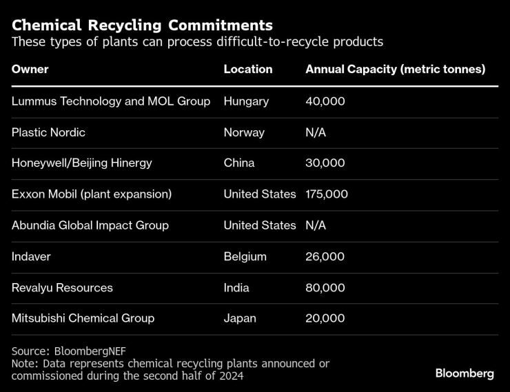 Chemical Recycling