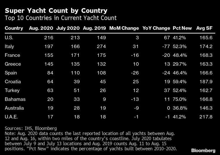 Супер яхтите