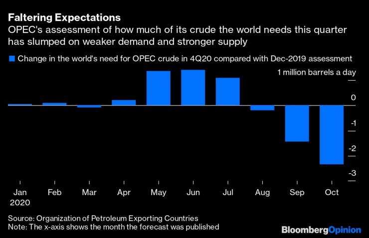ОПЕК понижи