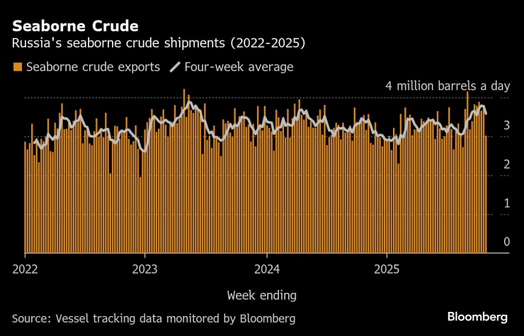 Russia&#39;s Crude