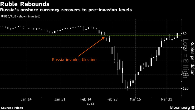 ruble movement
