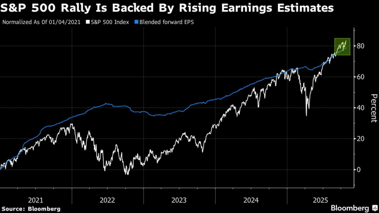 Most S&amp;P