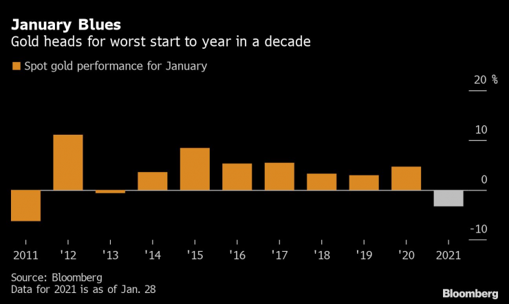 Златото записва