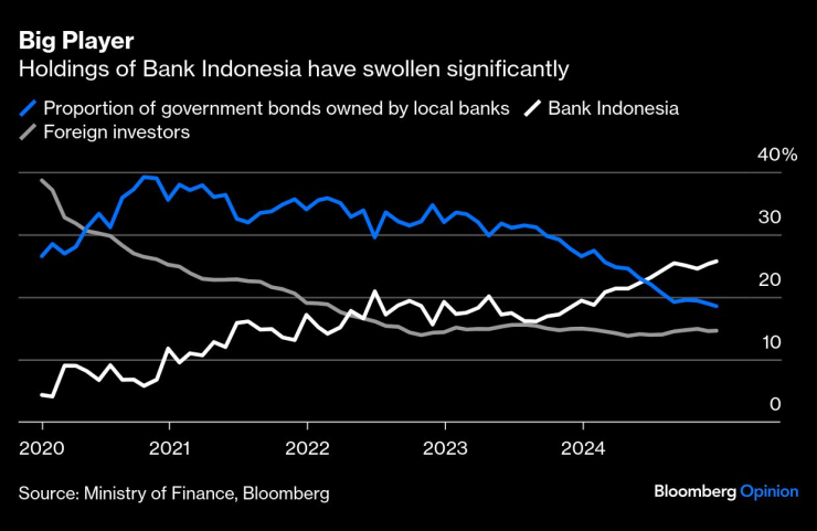 Индонезия облигации
