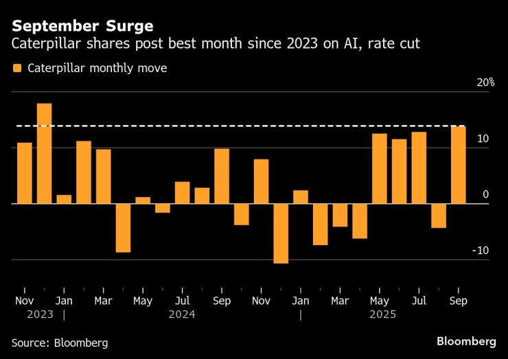 Caterpillar&#39;s Shares