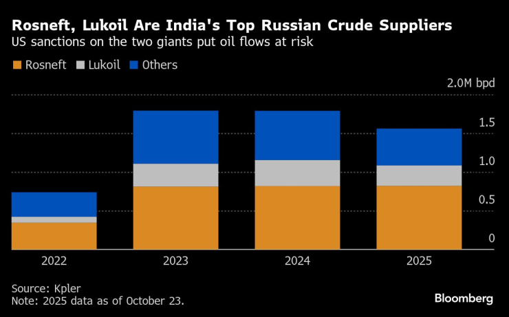 India&rsquo;s Russian