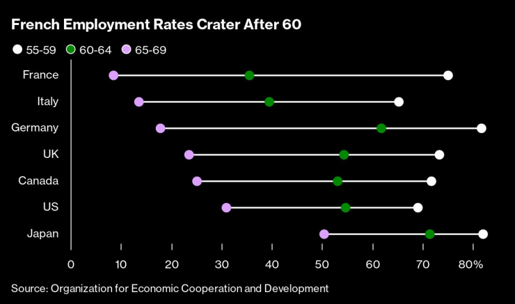 Френските нива