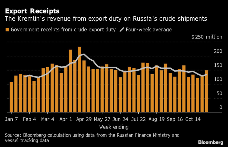 Russia&rsquo;s Crude