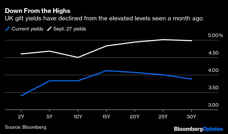 Доходността по