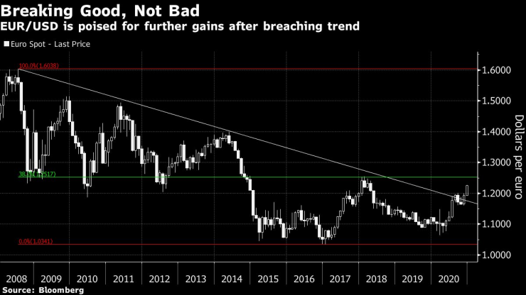 Съотношението EUR