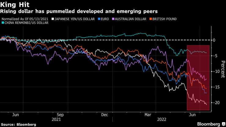 Силният долар