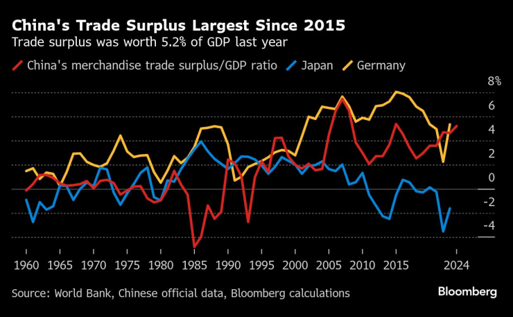 Търговският излишък