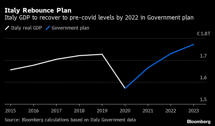 Италианският БВП
